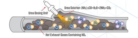 Selective Catalytic Reduction (SCR) Catalyst Conversion 